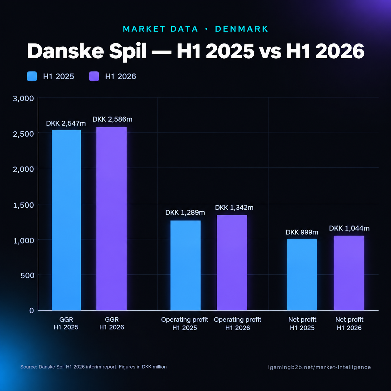 Danske Spil H1 2026 GGR rises 1.5% to DKK 2.59bn